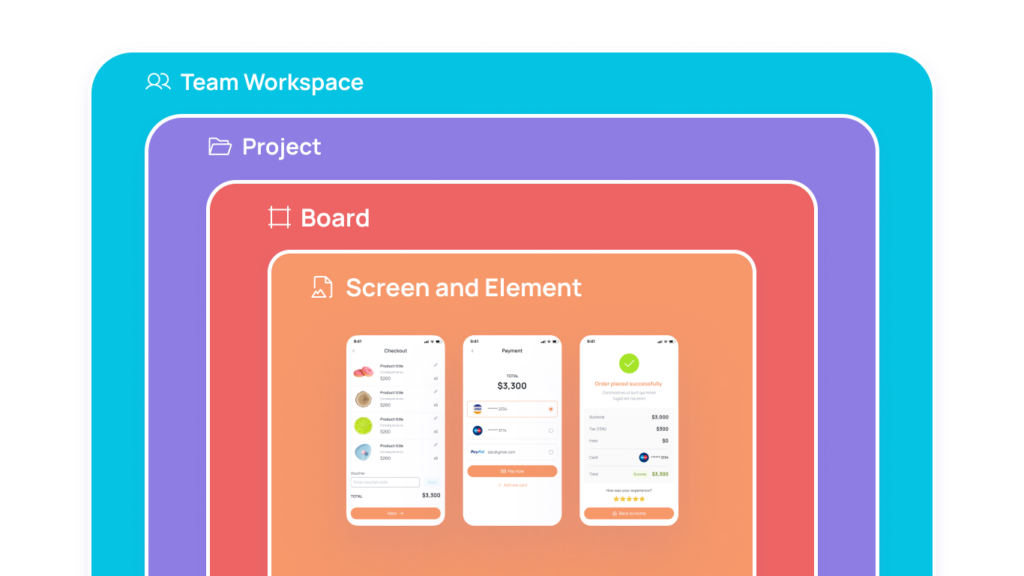 Project, board sharing overview