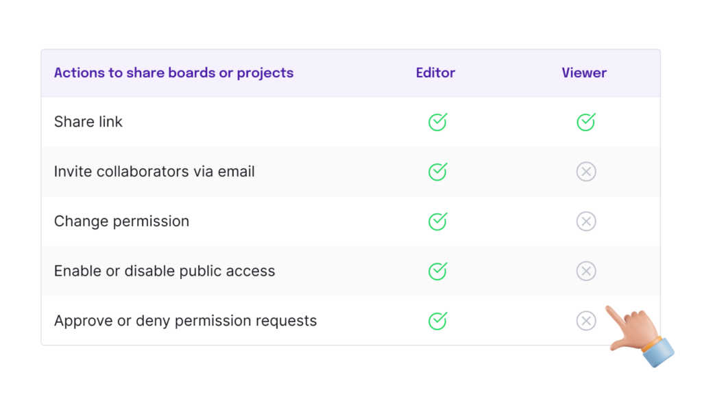 Permission in a project or board_ table