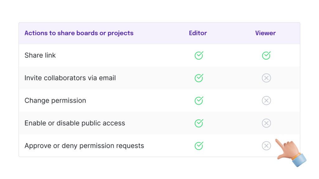 Sharing and Permission 12 Permission in a project or board_ table