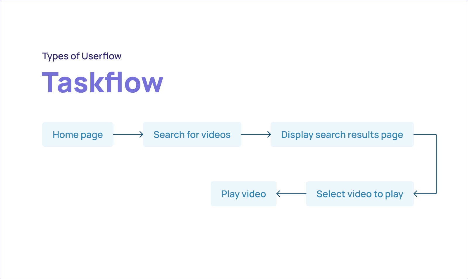 What is a User flow in UX Design? - Visily