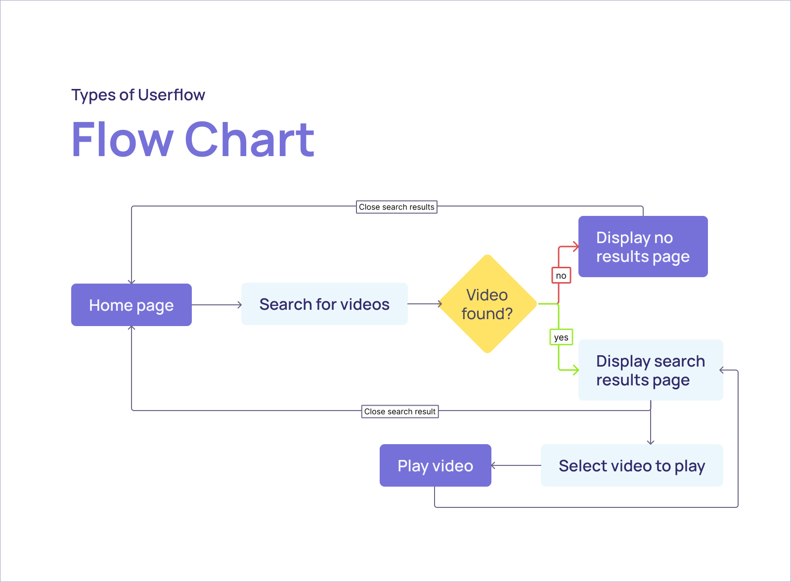 User Flow in Design: What is It? User Flow Diagrams and Examples