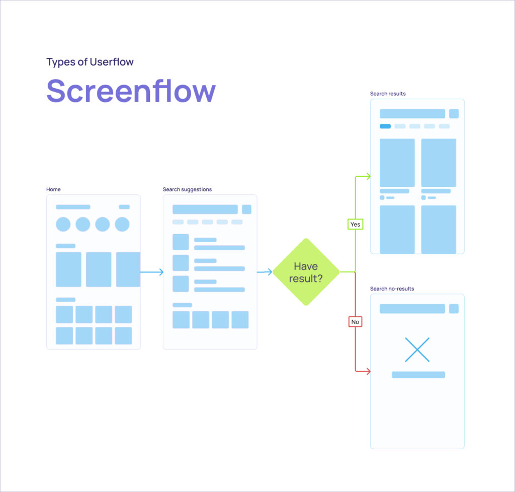 Blog img 5 What is Userflow in UX Design