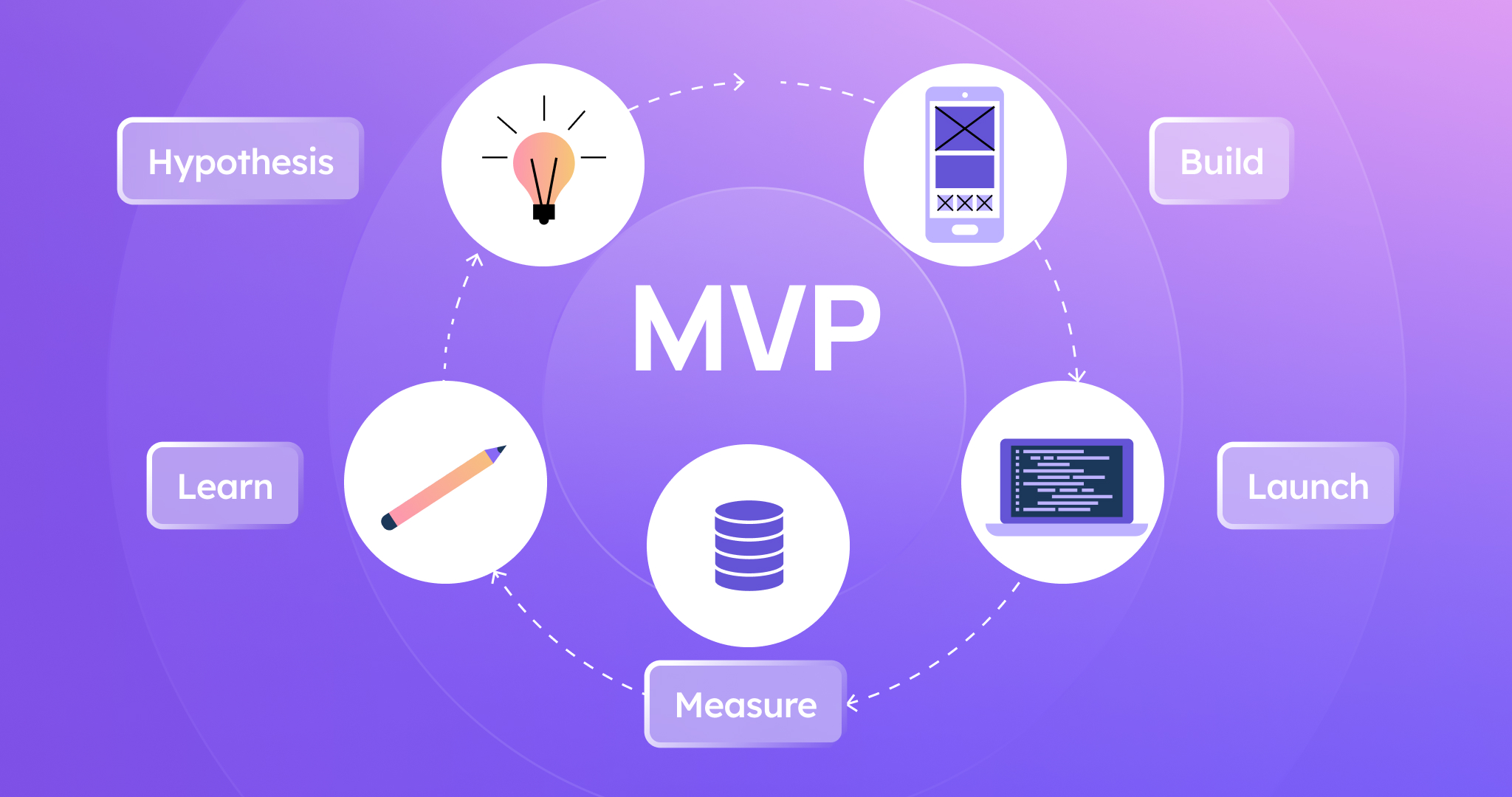 Prototype vs MVP: What's the Difference? - Visily
