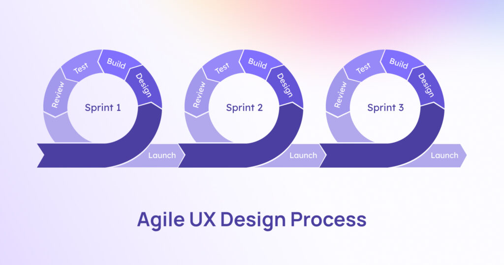 Agile UX Design Process