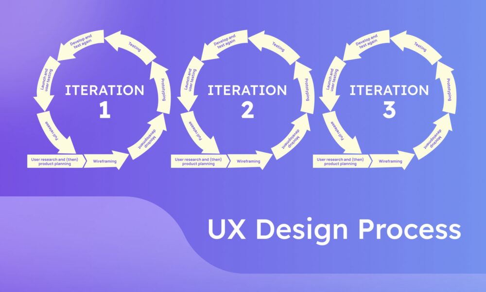 UX Design Process scaled 1