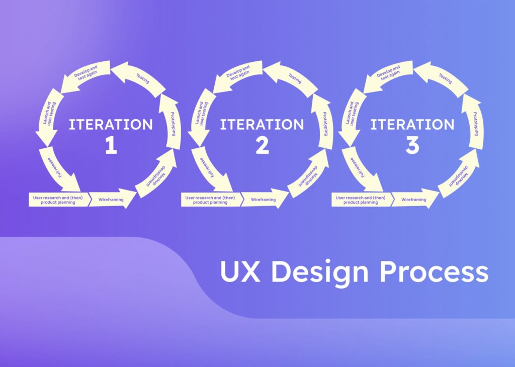 UX Design Process scaled 1