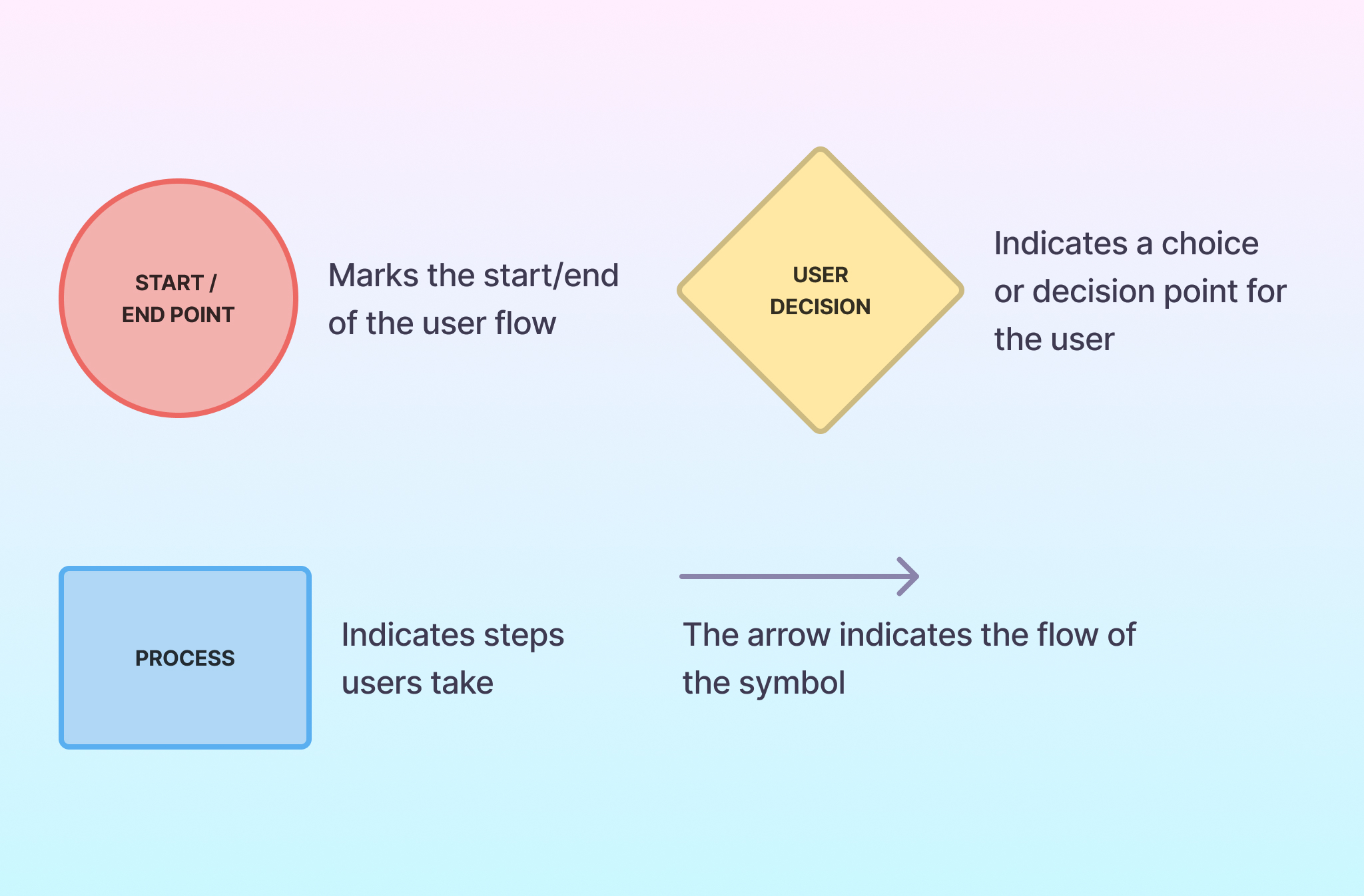 How to Create a User Flow - Visily