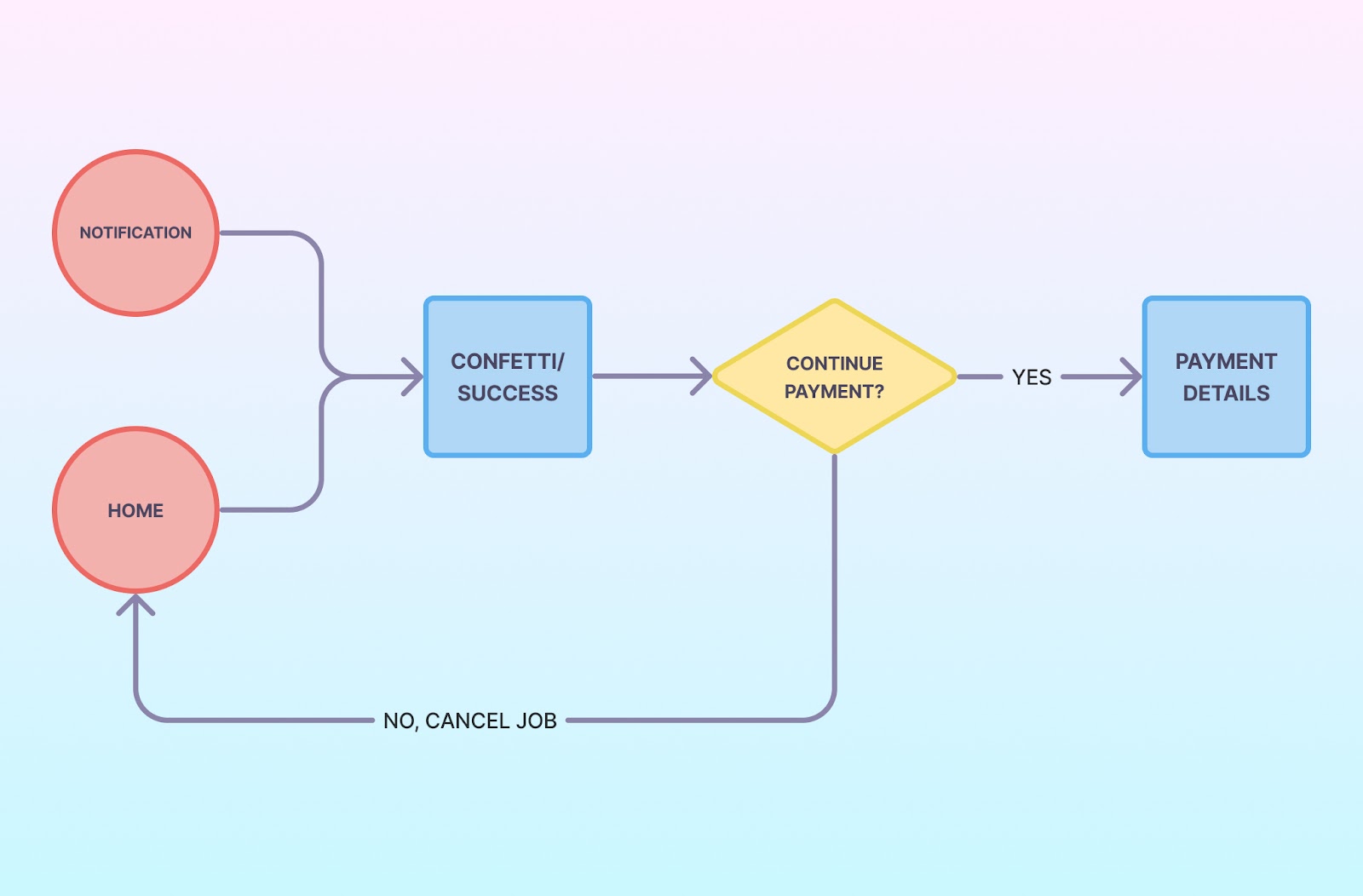 User Flow Diagram