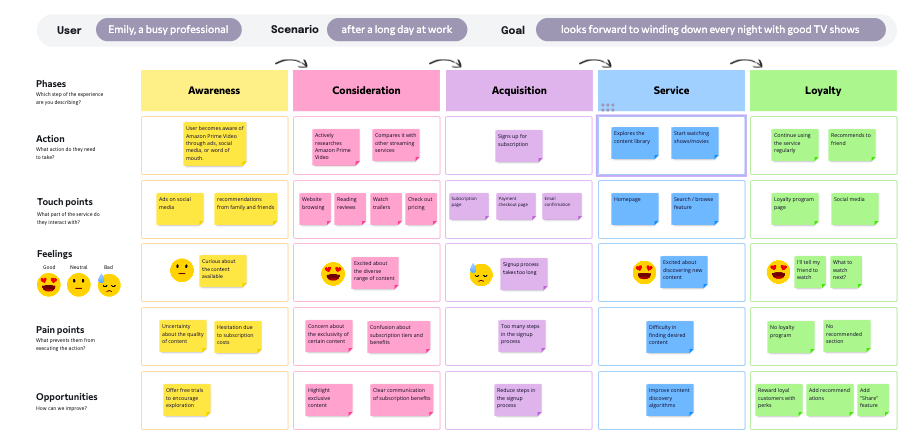 User Journey Map in Visily