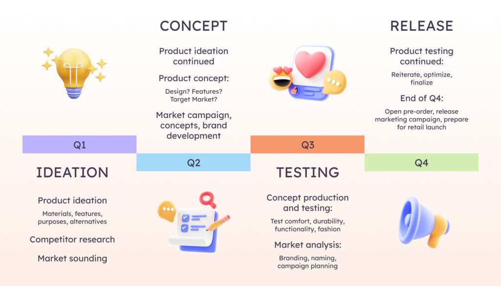 What are the stages of a product roadmap_