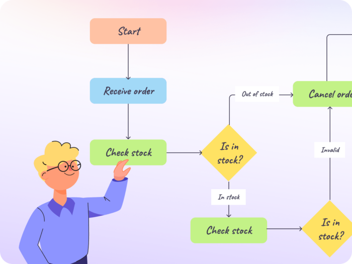Online Flowchart Maker & Creator | AI Flowchart Generator | Visily