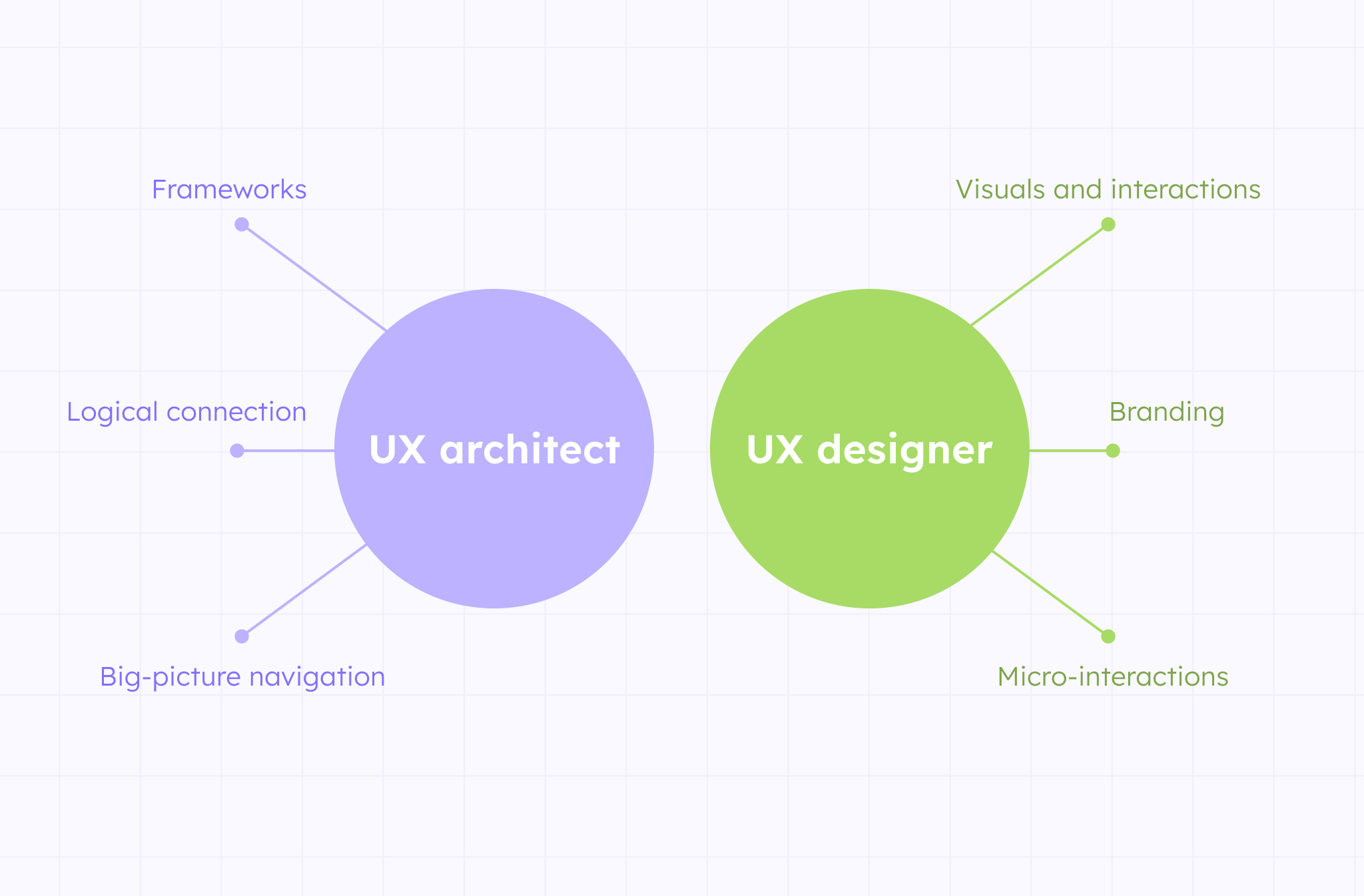 UX Architect vs UX Designer: How Are They Different? 4 The main differences between UX architect and UX designer 1