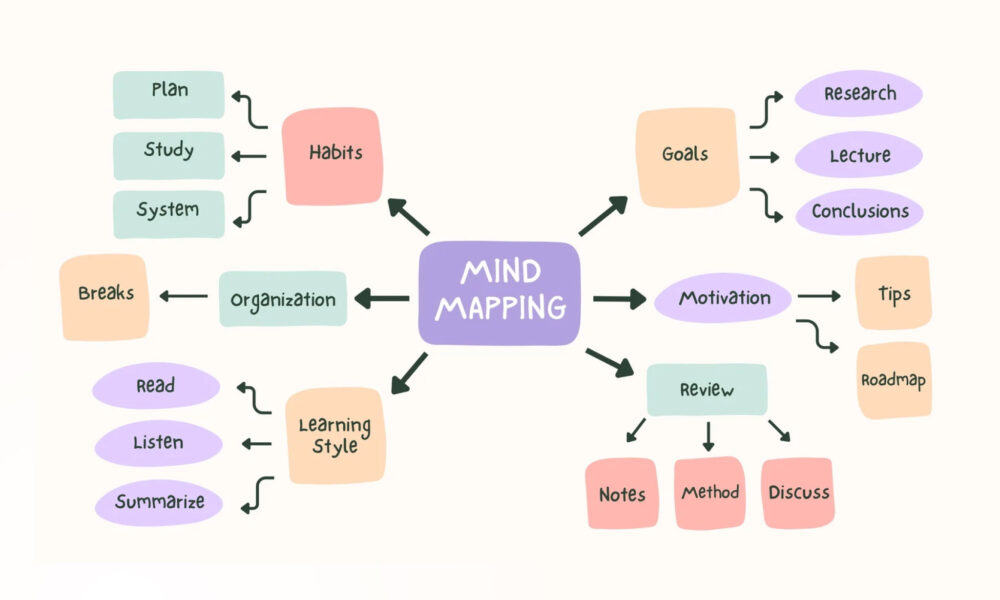 What Is a Mind Map? Mind mapping
