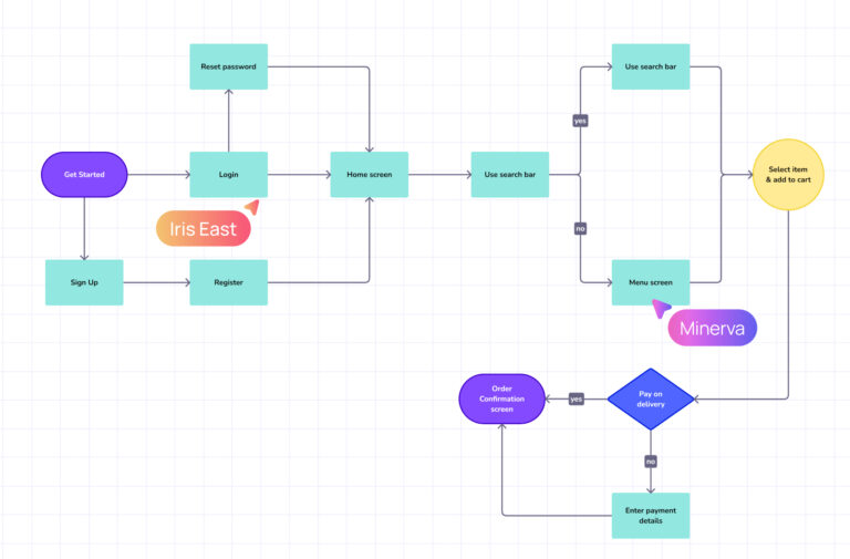 Data Flow Diagram vs. Flowchart: Key Differences & Use Cases