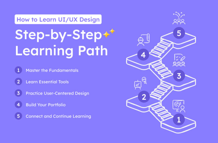 How to Learn UI/UX Design: Beginner's Guide & Timeline
