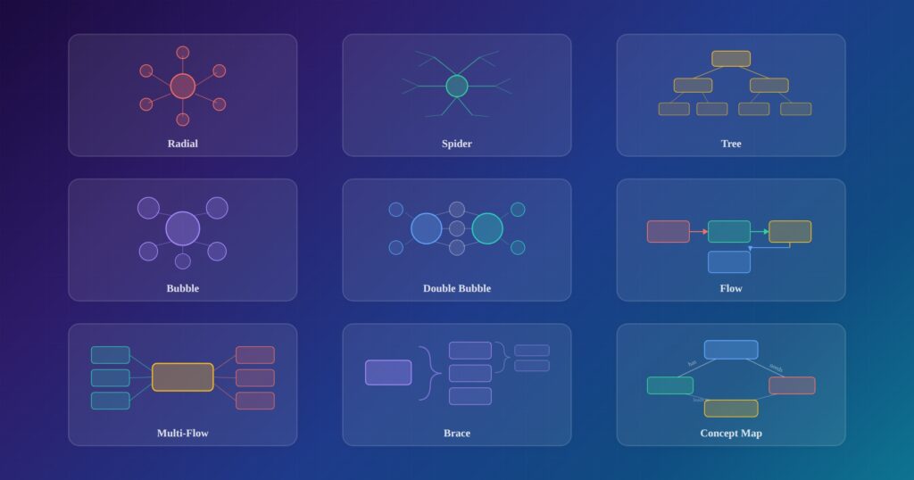 What Is a Mind Map? 1 02 mindmap types grid