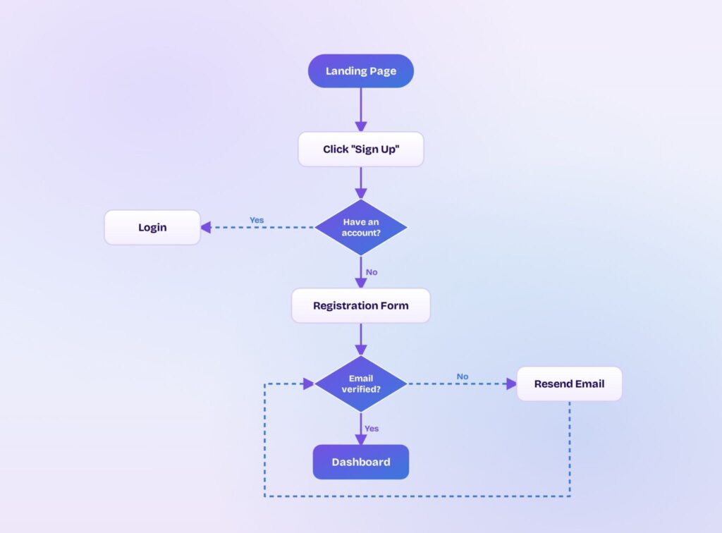 How to Build a Flowchart from Scratch? 2 image