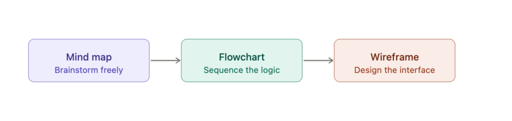 How to Make a Mind Map Step-by-Step 1 image 11