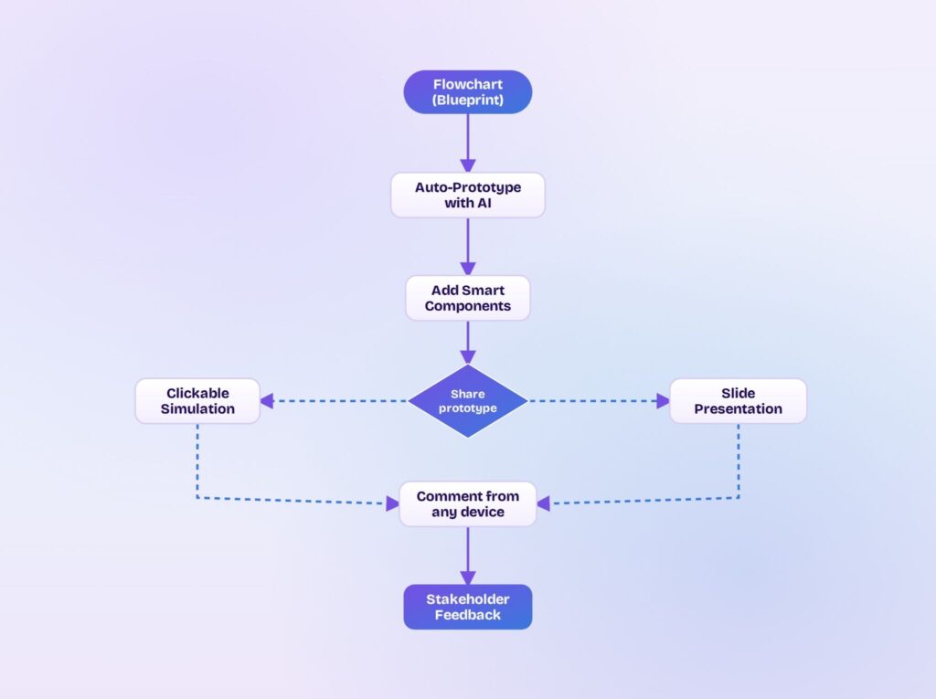 How to Build a Flowchart from Scratch? 3 image 2
