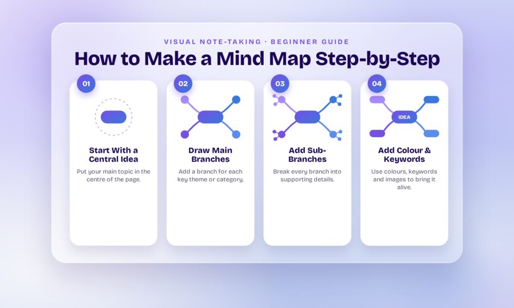 visily-blog-image-how-to-make-a-mind-map