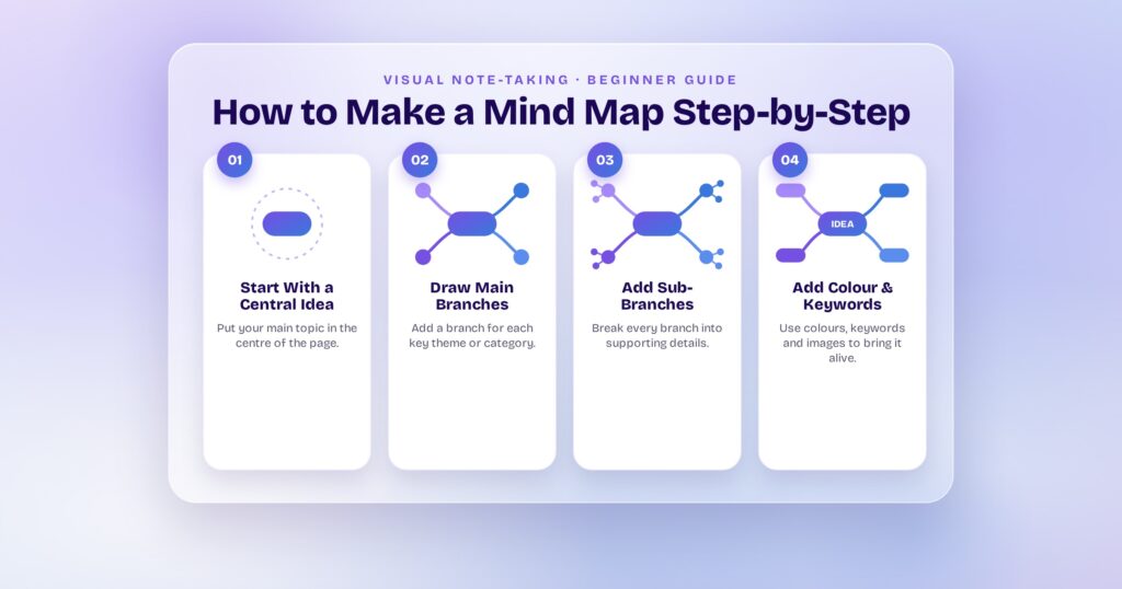 Blog 26 visily-blog-image-how-to-make-a-mind-map