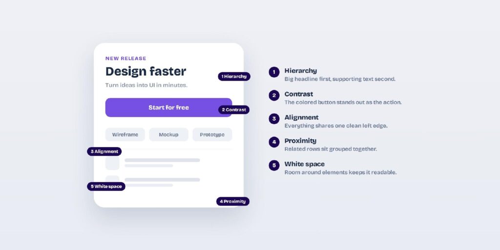 A sample UI card with hierarchy, contrast, alignment, proximity, and white space labeled. Five principles at work on one card: hierarchy, contrast, alignment, proximity, and white space.