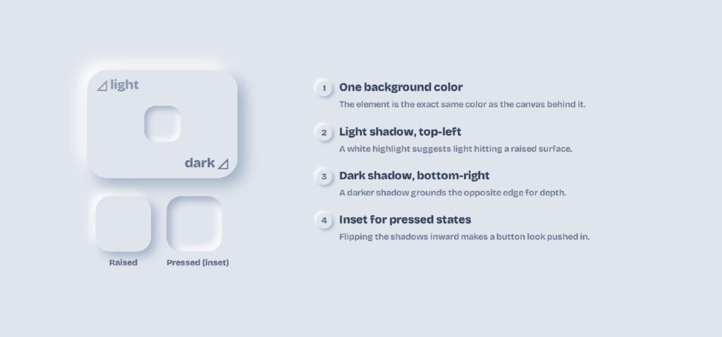 The recipe: one background color, a light shadow top-left, a dark shadow bottom-right, and inset shadows for pressed states.