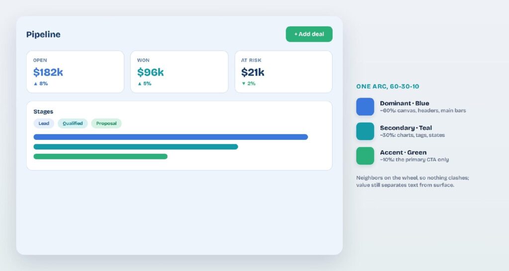 Analogous color scheme UI dashboard using blue, teal, and green at a 60-30-10 split for canvas, charts, and the CTA. A 60-30-10 analogous UI: blue dominates the canvas and bars, teal handles charts and tags, green marks the single CTA.
