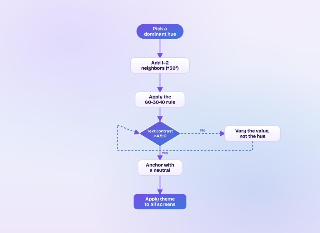 Flowchart to build an analogous color palette: pick a dominant hue, add neighbors, apply 60-30-10, check contrast, anchor with a neutral, apply theme. The build sequence: pick a dominant hue, add one or two neighbors, apply 60-30-10, clear the 4.5:1 contrast check, anchor with a neutral, then apply the theme.