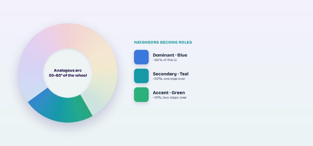 Color wheel with the blue-teal-green analogous arc highlighted, mapped to dominant, secondary, and accent UI roles. Analogous colors sit within a 30–60° arc of the wheel; the dominant hue takes ~60%, its neighbors ~30% and ~10%.