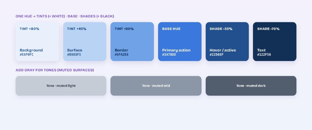 Monochromatic blue value ramp mapping tints, base, and shades to UI roles, with muted gray tones. One hue, many values, many jobs: tints become background, surface, and border; the base drives the primary action; shades carry hover and text; gray adds muted tones.