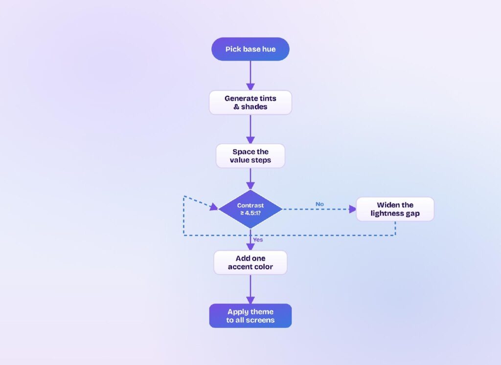 Flowchart for building a monochromatic color palette from base hue to tints, shades, contrast check, accent, and applied theme. The build sequence: pick a base hue, generate tints and shades, space the value steps, clear the 4.5:1 contrast check, add one accent, then apply the theme to every screen.