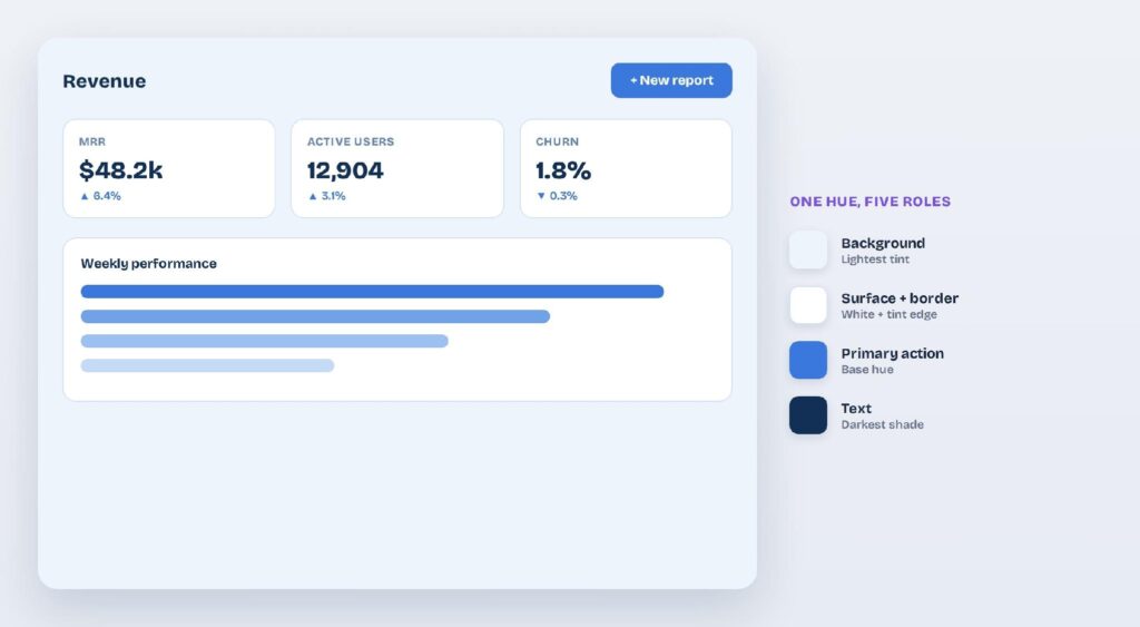Monochromatic blue dashboard UI example using one hue for background, surface, primary action, and text. A monochromatic blue dashboard: a single hue handles background, surface, primary action, and text, with a legend mapping each value to its role.