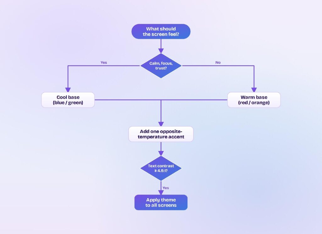 Flowchart for choosing warm or cool colors: pick a base by the mood, add an opposite-temperature accent, check contrast, apply the theme. The decision: pick a cool or warm base by the mood you want, add one opposite-temperature accent, clear the 4.5:1 contrast check, then apply the theme.