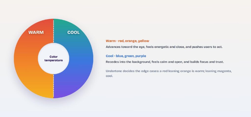 Color temperature split: a warm half (red, orange, yellow) and a cool half (blue, green, purple) with advance and recede notes. The two families: warm colors advance and push action; cool colors recede and build focus. Undertone settles the edge cases.