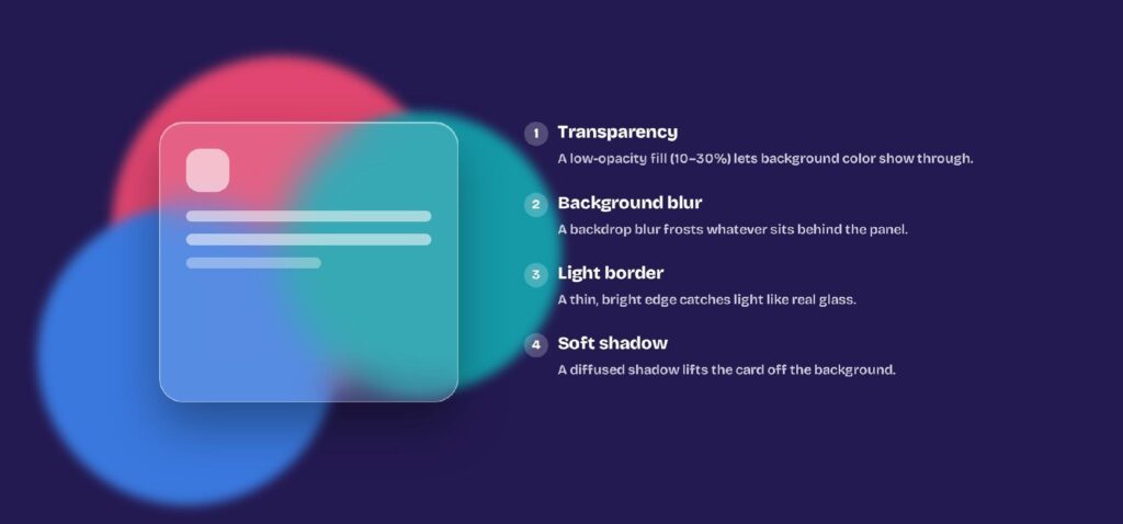The four ingredients up close: a low-opacity fill, a background blur, a light border, and a soft shadow.