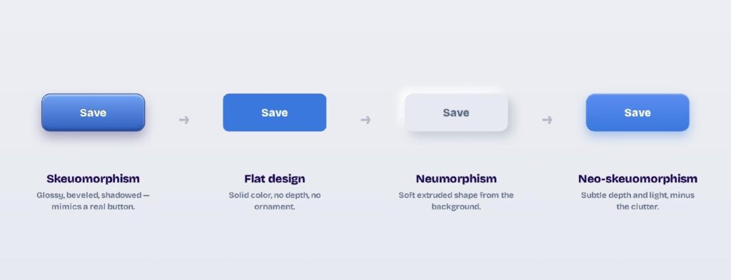 One Save button in four styles: skeuomorphism, flat design, neumorphism, and neo-skeuomorphism. The same button across four eras: glossy skeuomorphism, flat design, soft neumorphism, and restrained neo-skeuomorphism.