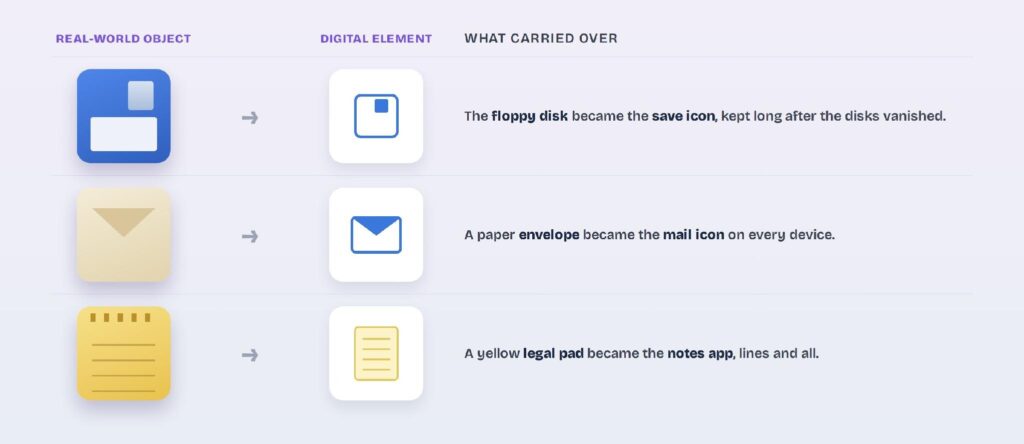 Skeuomorphism maps real-world objects to digital icons: floppy disk to save, envelope to mail, legal pad to notes. The mechanism in three pairs: a floppy disk becomes the save icon, an envelope becomes mail, and a legal pad becomes the notes app.